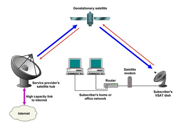 VSAT