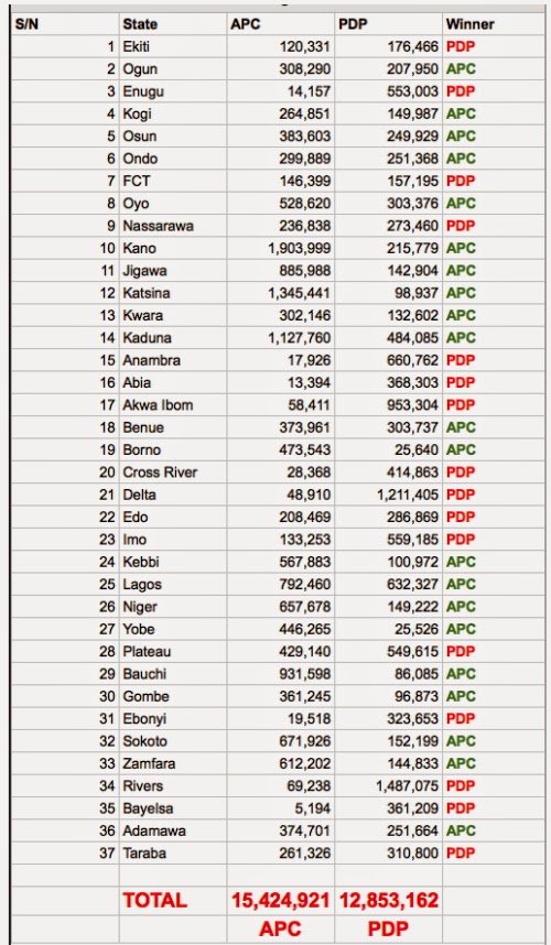 Nigeria 2015 Presidential Election Result Breakdown By States